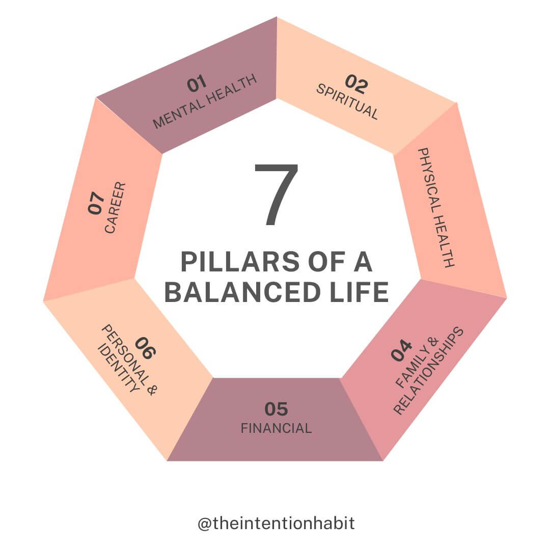 7 pillars of a balanced life wheel.